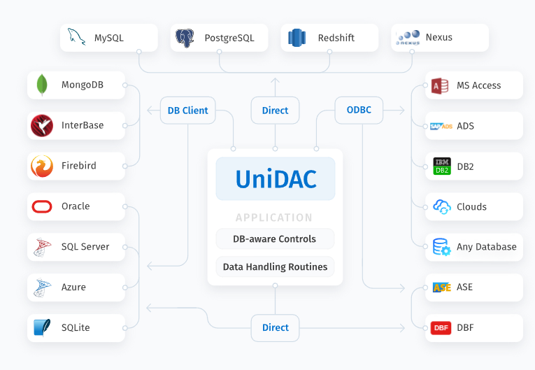 UniDAC